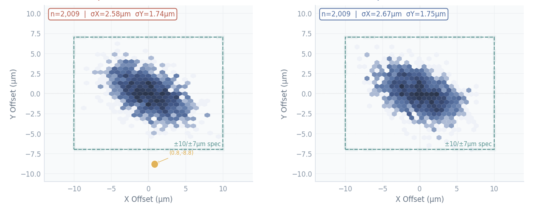 X-Y placement scatter, out-of-bounds run vs passing run