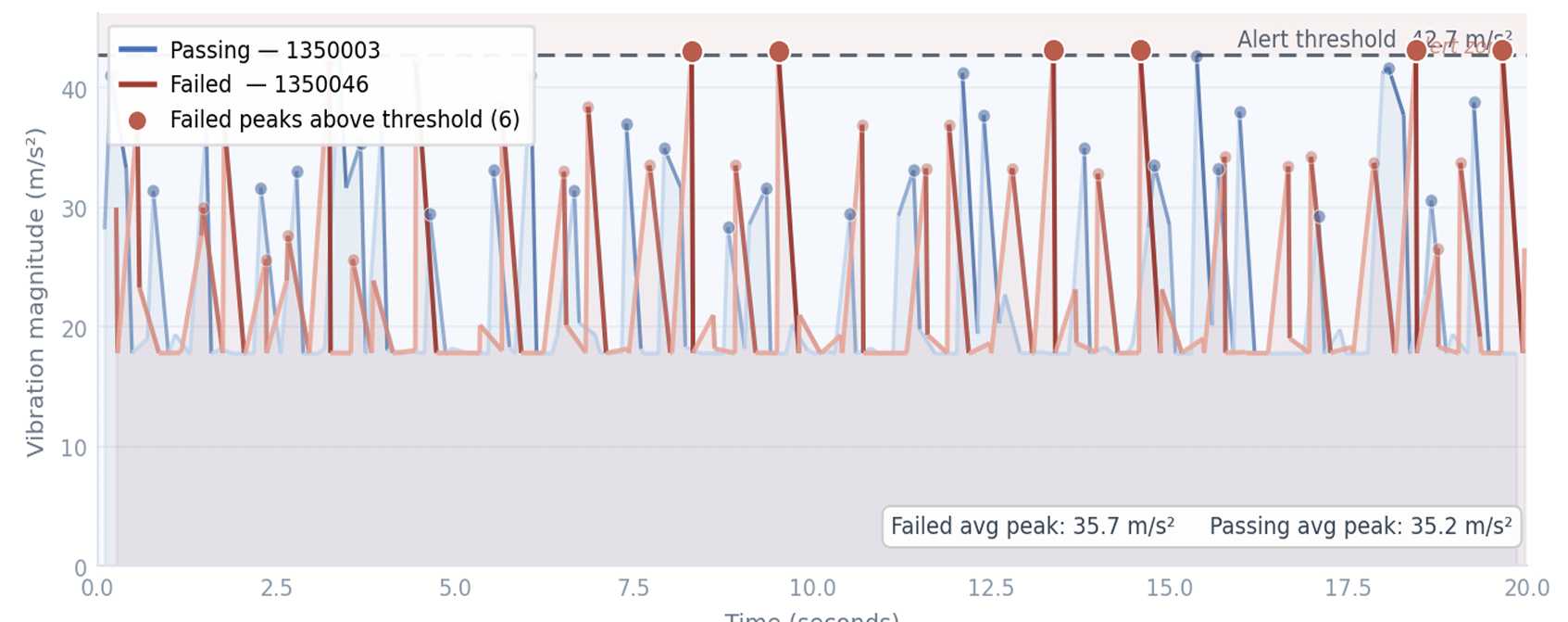 Raw vibration — 20-second window, passing run 1350003 vs failed run 1350046